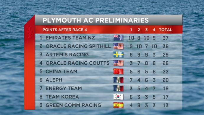 America's Cup World Series - AC Peliminaries - Points after race 4