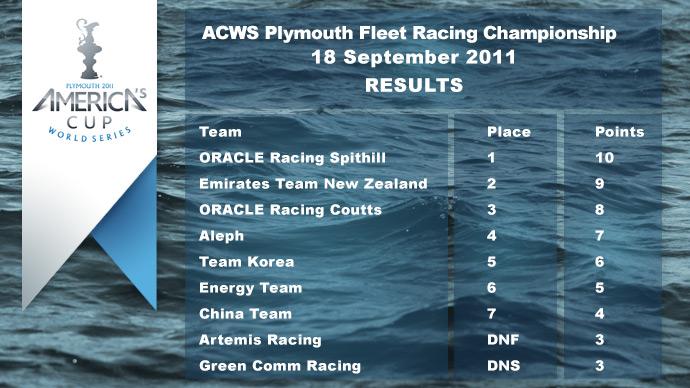 America's Cup World Series - Plymouth Match Racing Championship - Plymouth - Race Day 7