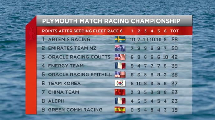 America's Cup World Series - Plymouth Match Racing Championship - Race Day 4